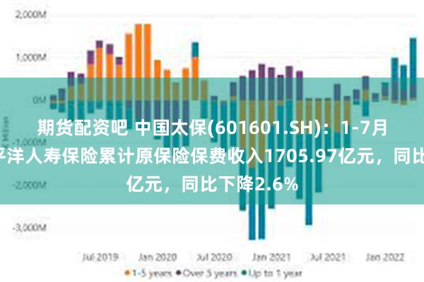 期货配资吧 中国太保(601601.SH)：1-7月子公司太平洋人寿保险累计原保险保费收入1705.97亿元，同比下降2.6%