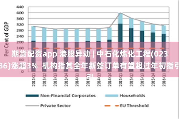 期货配资app 港股异动 | 中石化炼化工程(02386)涨超3%  机构指其全年新签订单有望超过年初指引