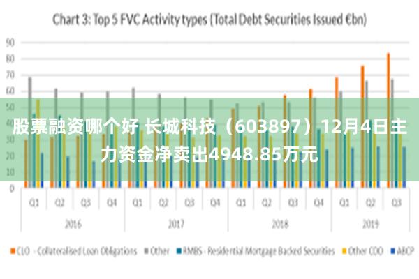 股票融资哪个好 长城科技（603897）12月4日主力资金净卖出4948.85万元